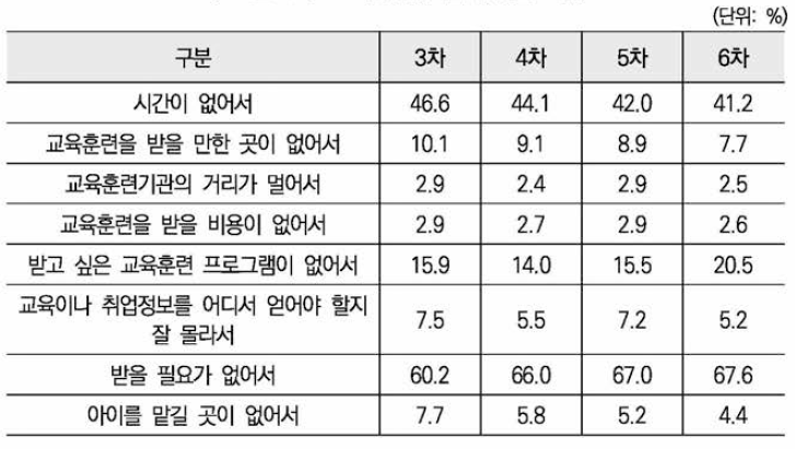 교육훈련을 받지 않은 이유