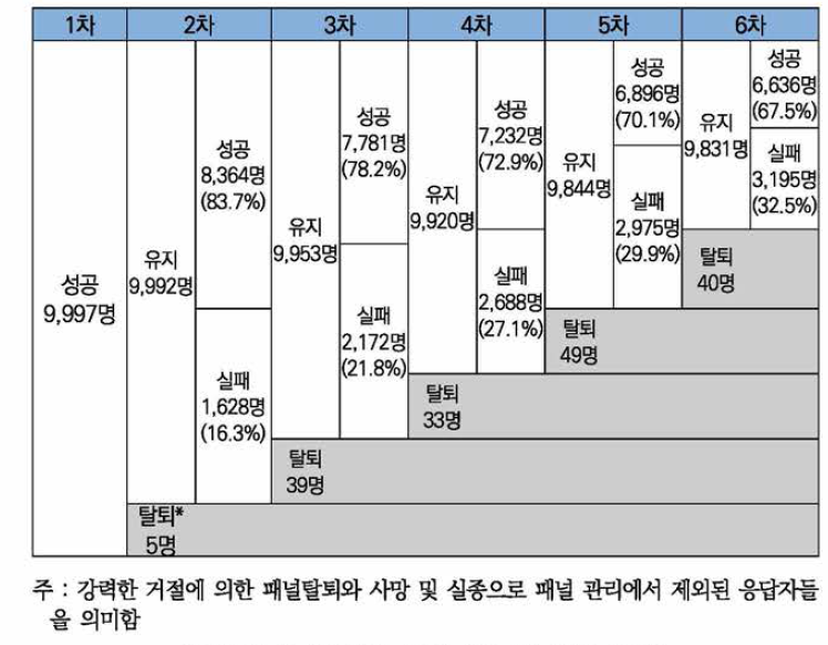 원적격가구원의 1차~6차 표본 유지율