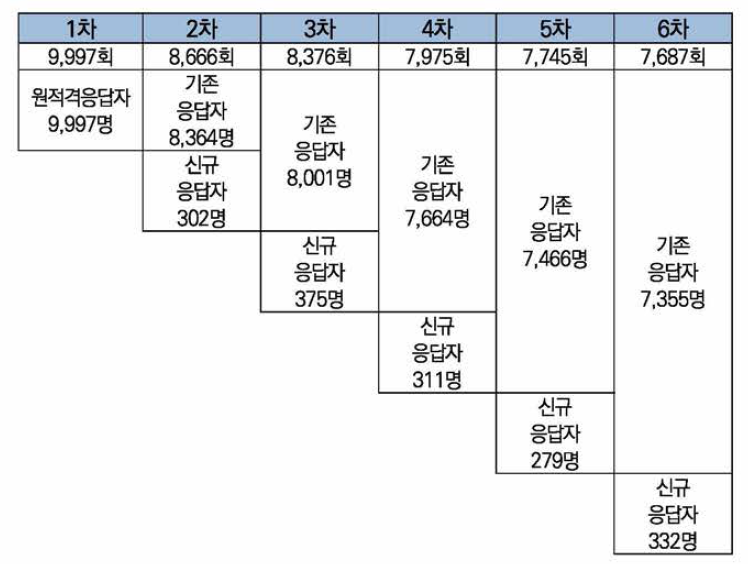 여성가족패널조사 1차부터 6차까지 전체 응답자수와 응답횟수