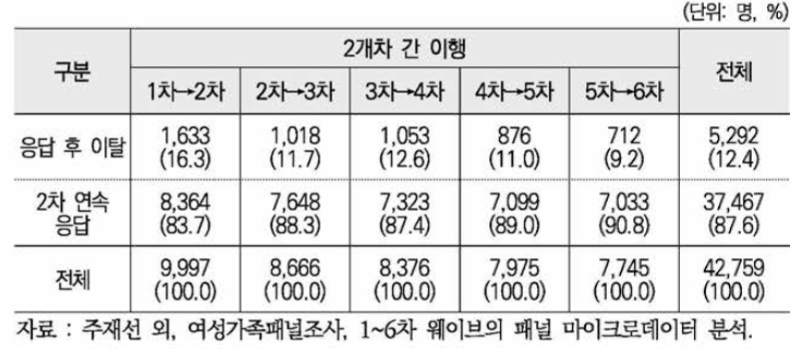 2개 차수 조사 이행시 이탈여부