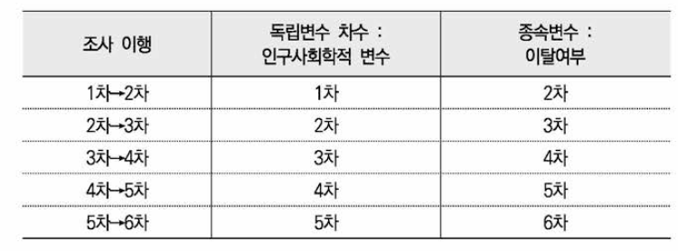 이탈분석에 쓰인 독립변수 및 종속변수