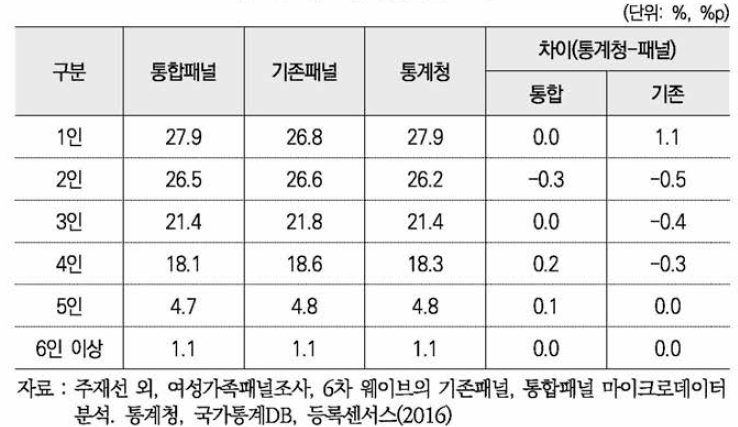 가구원수 분포 비교