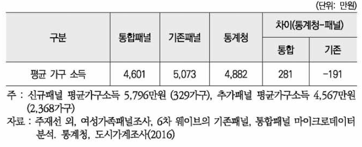 가구소득별 분포 비교