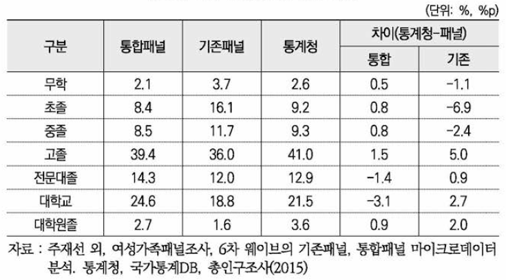 교육정도별 분포 비교