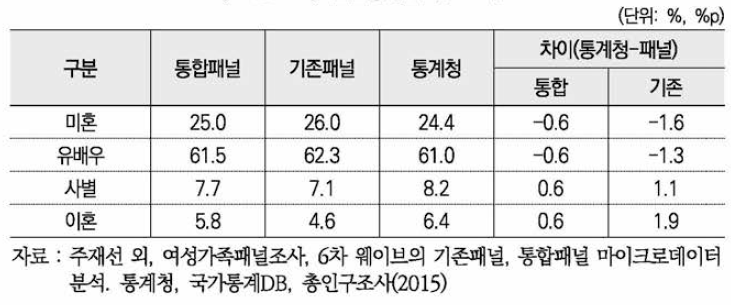 혼인상태별 분포 비교