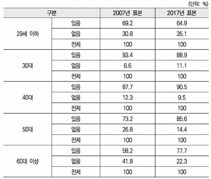 연령대별 생애 첫 직장 경험 여부 비교