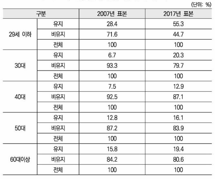 연령대별 생애 첫 직장 유지 여부 비교