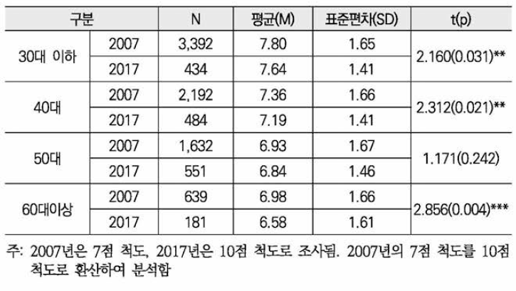 남편과의 결혼생활만족도 비교