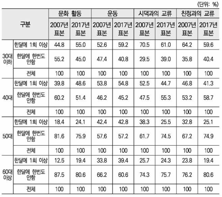 부부가 함께 하는 활동 빈도