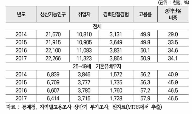 여성 취업자와 경력단절여부