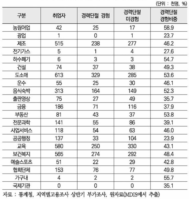 취업한 여성 중 산업별 경력단절경험