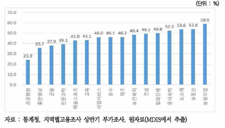 취업한 여성 중 산업별 경력단절경험