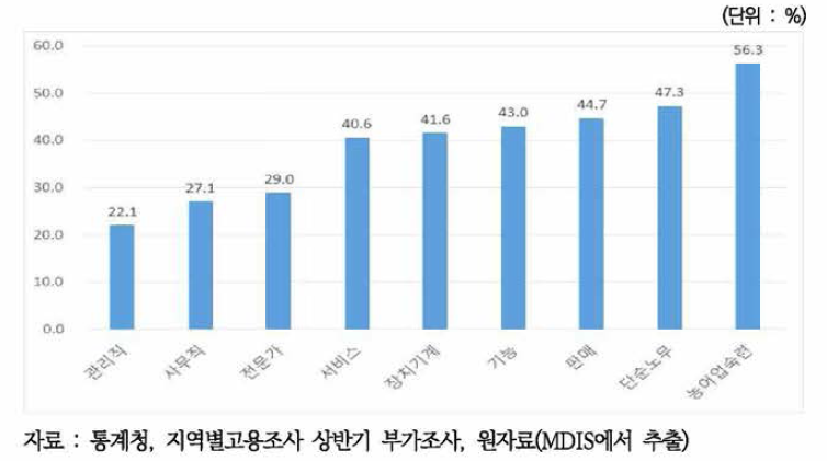 취업한 여성 중 직종별 경력단절경험