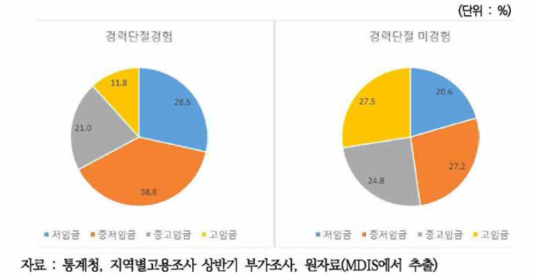 경력단절을 경험여부에 따른 임금분포(2017년 상반기)