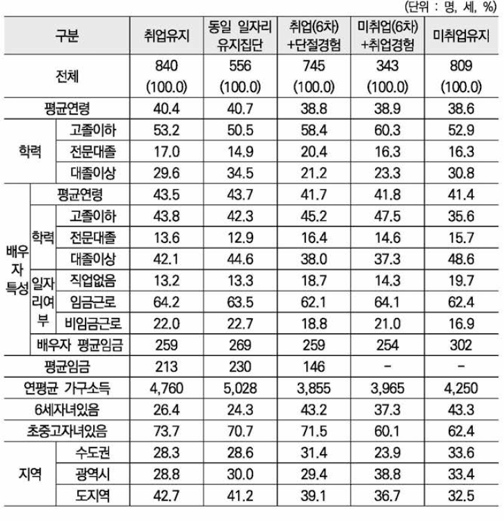 분석대상의 특성