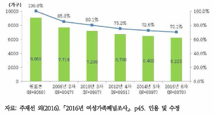 웨이브별 가구 표본유지율