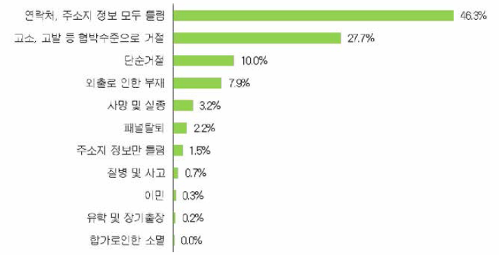 6차 웨이브 조사 원가구 비성공사유