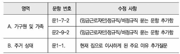 가구용 조사 설문지 수정