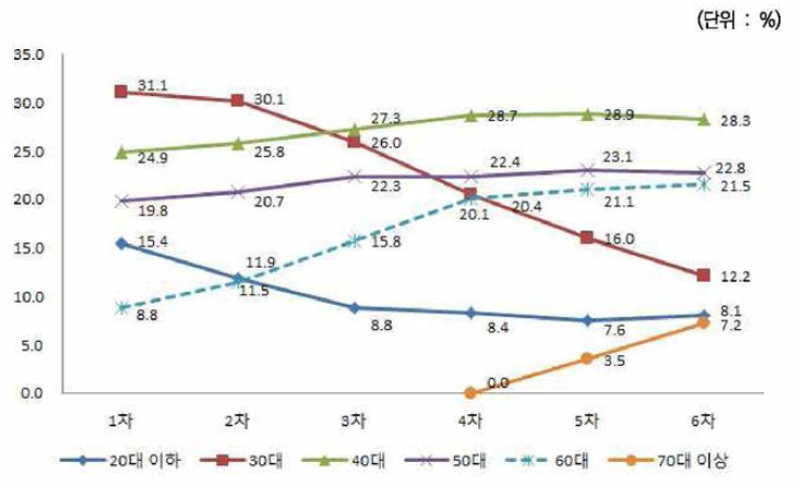 연령대별 응답자 현황