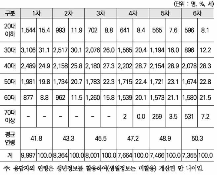 연령대별 응답자 현황