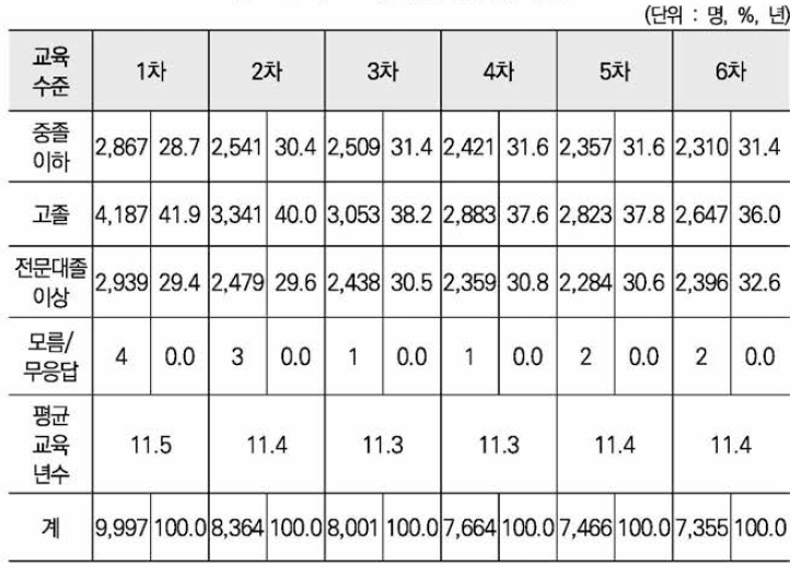 교육수준별 응답자 현황