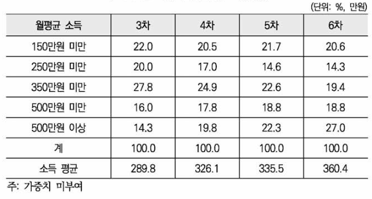 가구 월평균 총소득(세전)