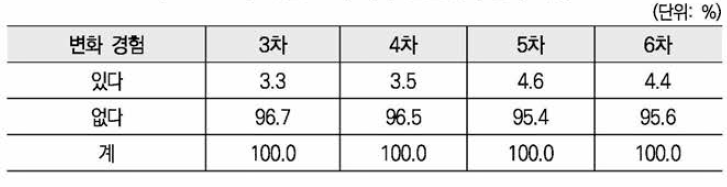 지난 조사 이후 혼인상태 변화 여부