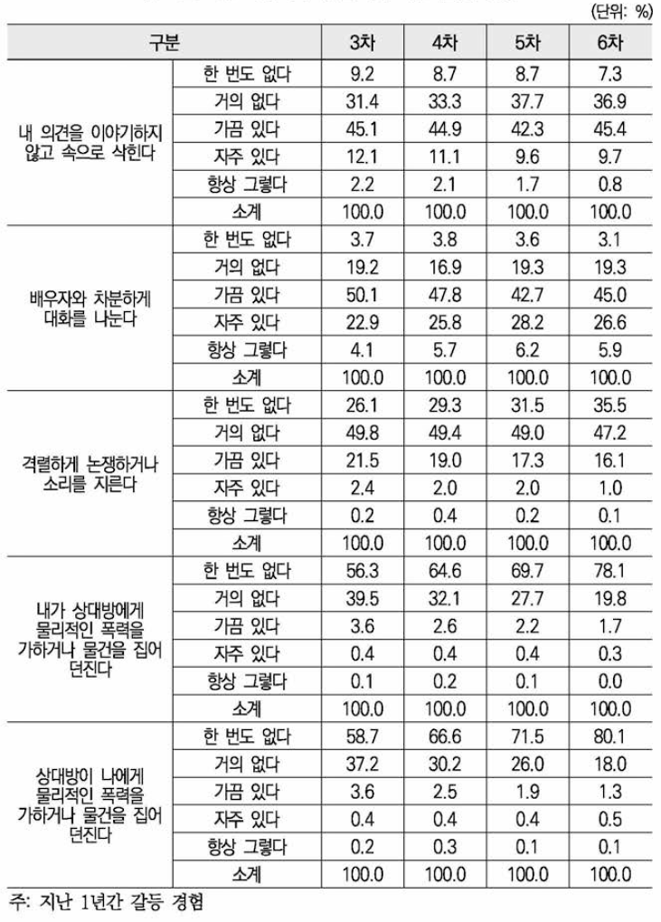 배우자와의 심각한 의견 갈등 경험