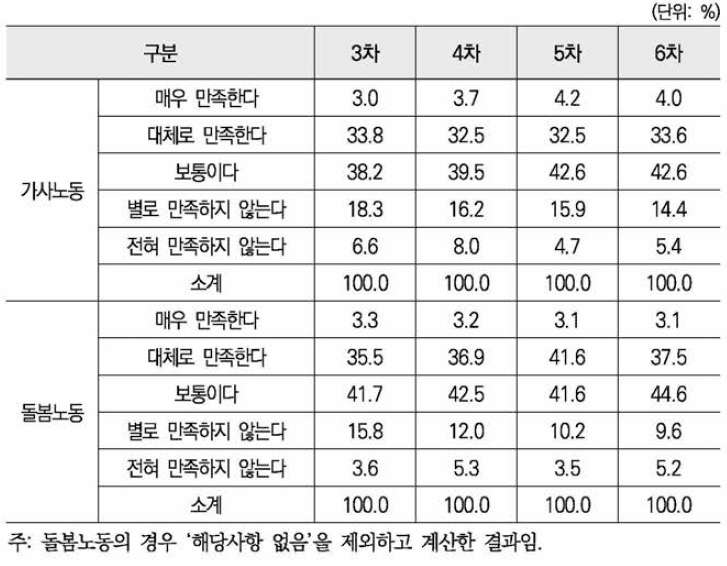 가사노동 및 돌봄노동 분담만족도