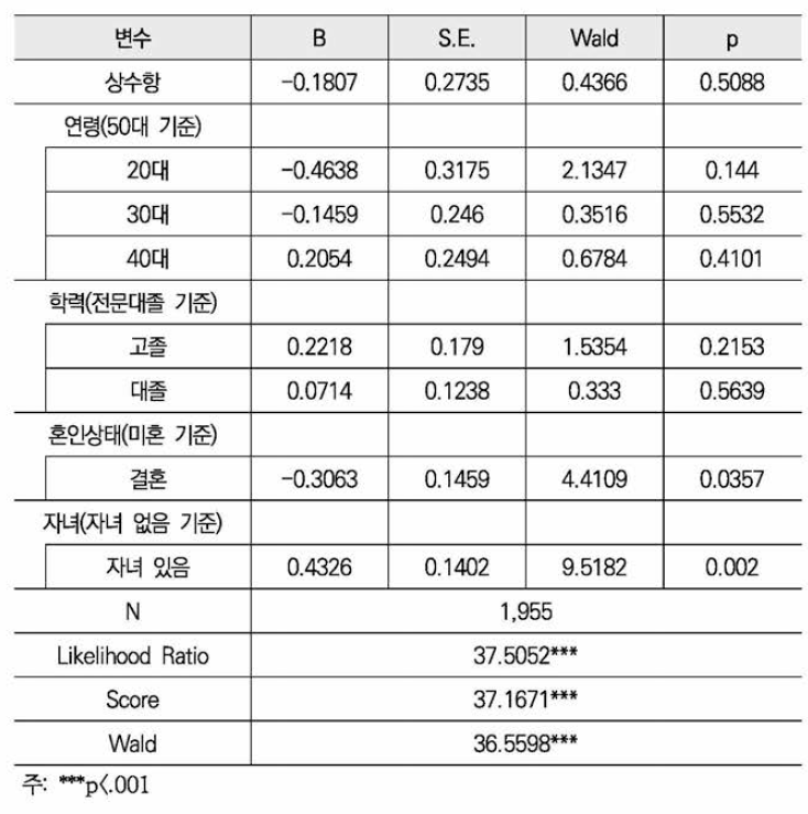 4차 조사 응답 표본이 5_6_7차 조사에 응답할 확률(로짓분석)