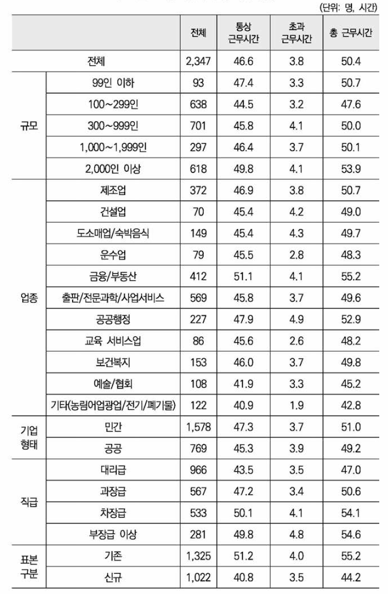 지난주 근무시간 평균