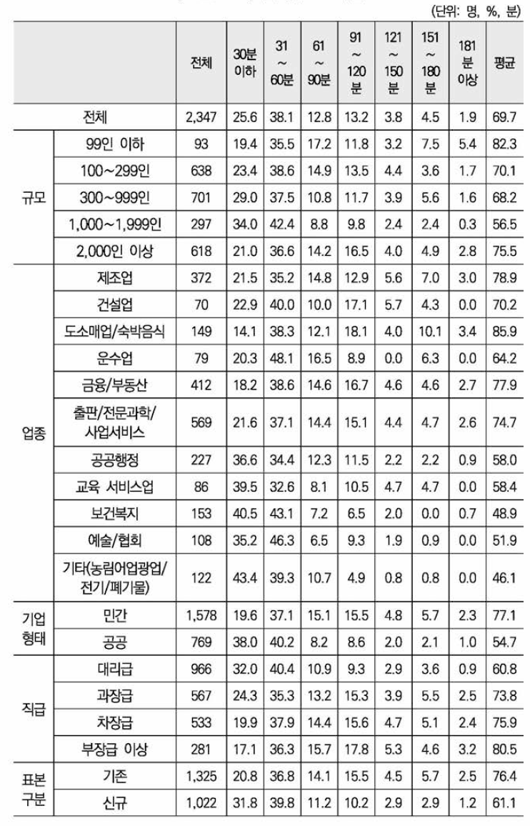 출퇴근 소요시간