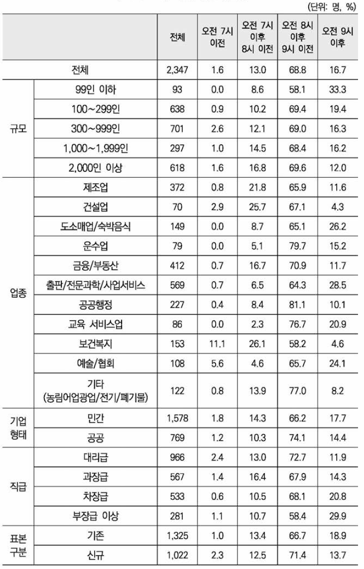 평일 출근시간대