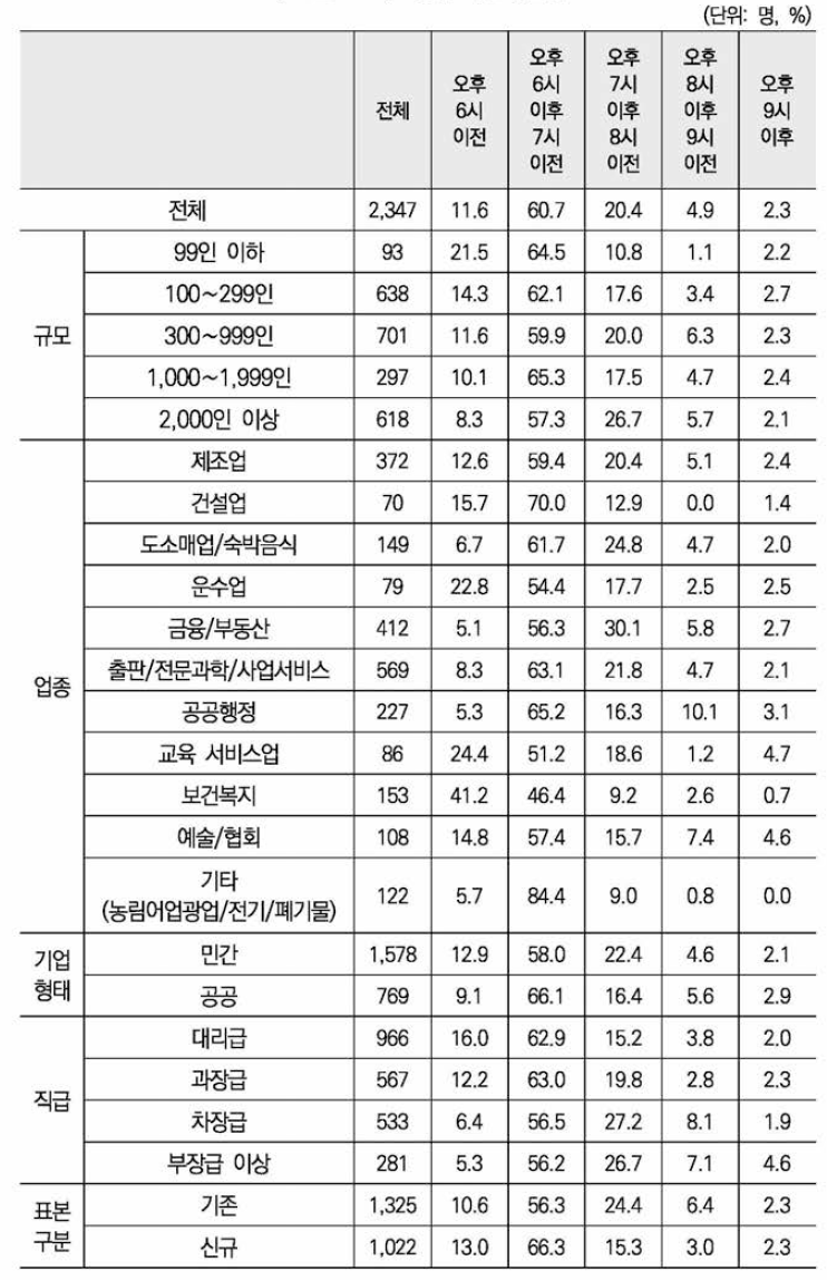 평일 퇴근시간대