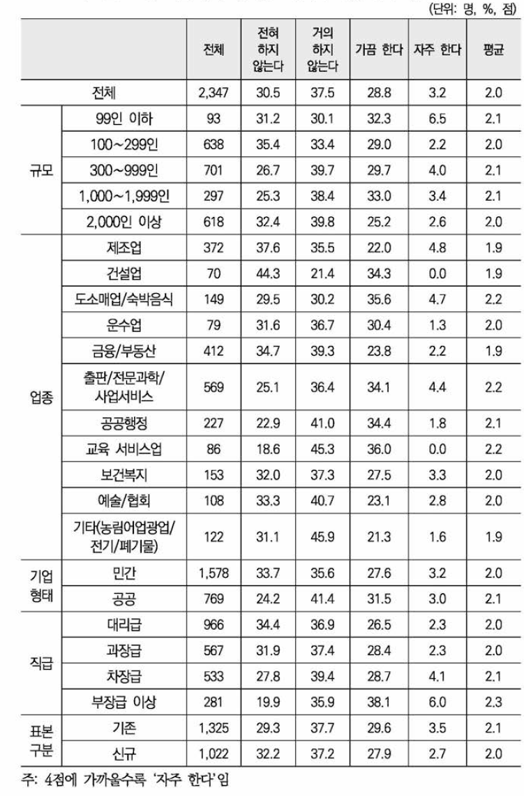 퇴근 후나 주말에도 집에서 회사 일을 하는 빈도