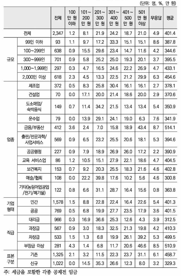 2017년 월평균 임금