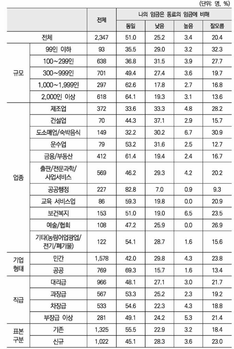 학력, 자격, 근속년수가 동일한 유사한 업무를 하고 있는 동료 남성과 임금 수준