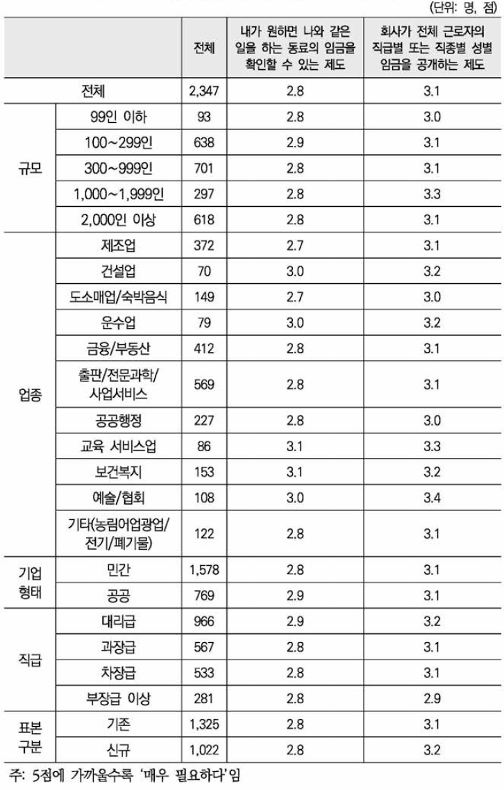 임금 공개 제도 필요 정도(5점 척도)