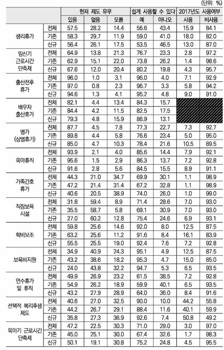 각종 복리후생 및 모성보호제도