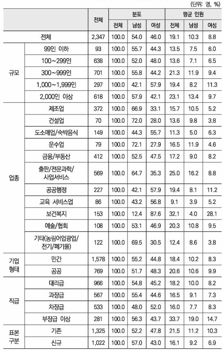 소속 팀이나 부서의 평균 인원 현황