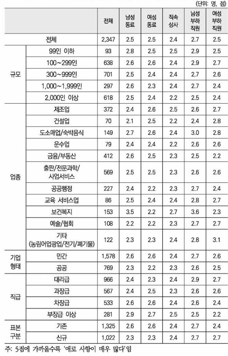 소속 팀(부서, 과)에서의 의사소통에 대한 애로사함(5점 척도)