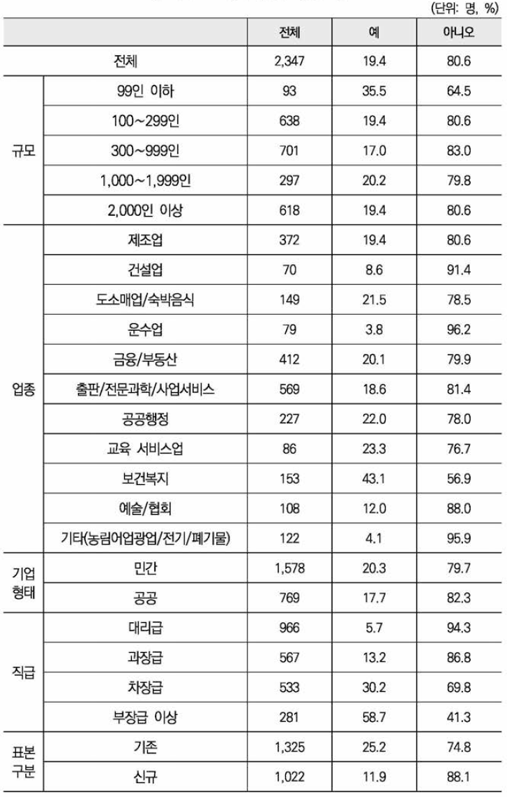 팀장(부서장) 여부