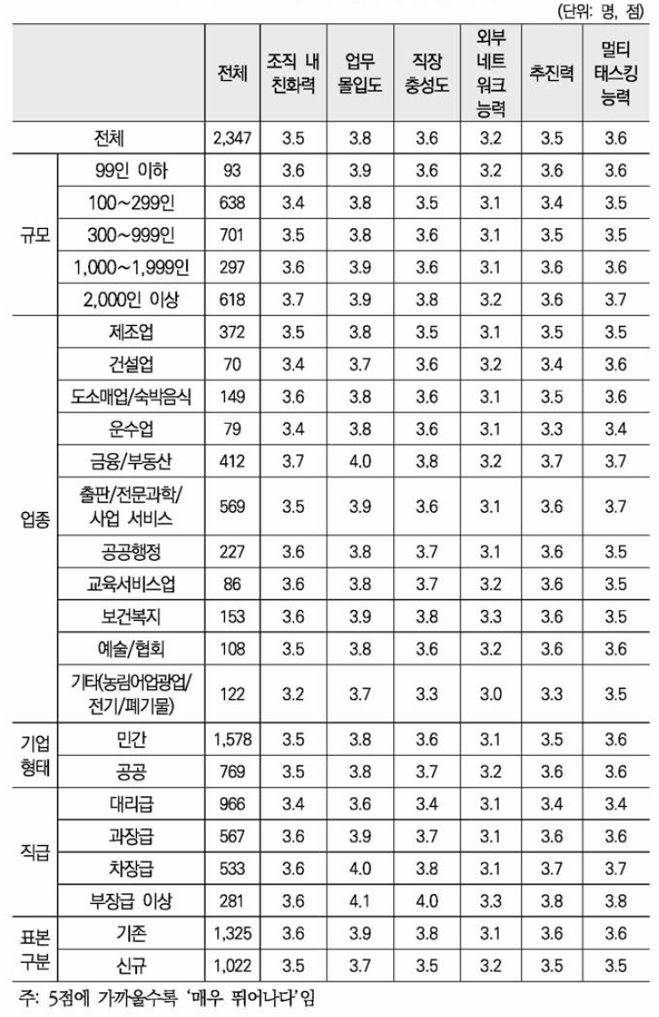 자신에 대한 평가(5점 척도)