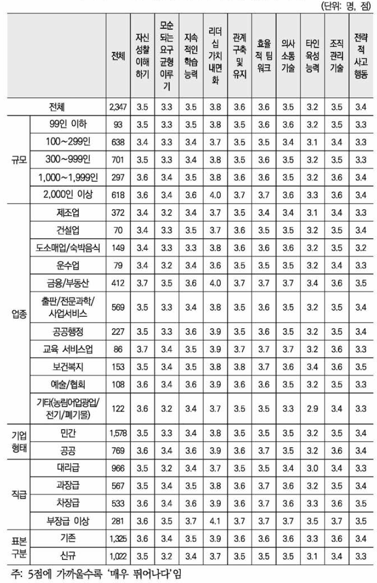 자신의 리더십 역량 평가(5점 척도)