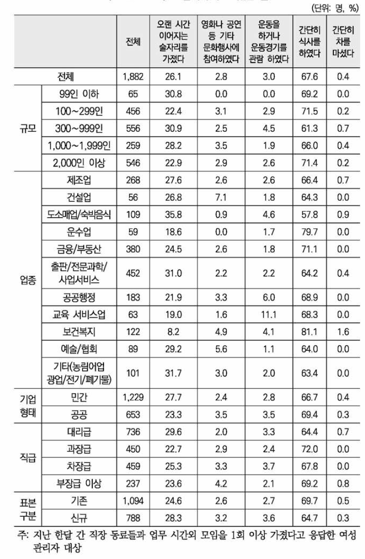 모임에서 주로 했던 일