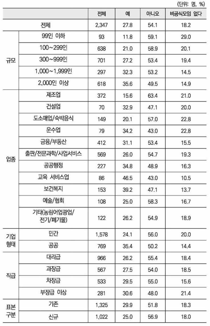 화사 내 비공식적 모임 가입 유무