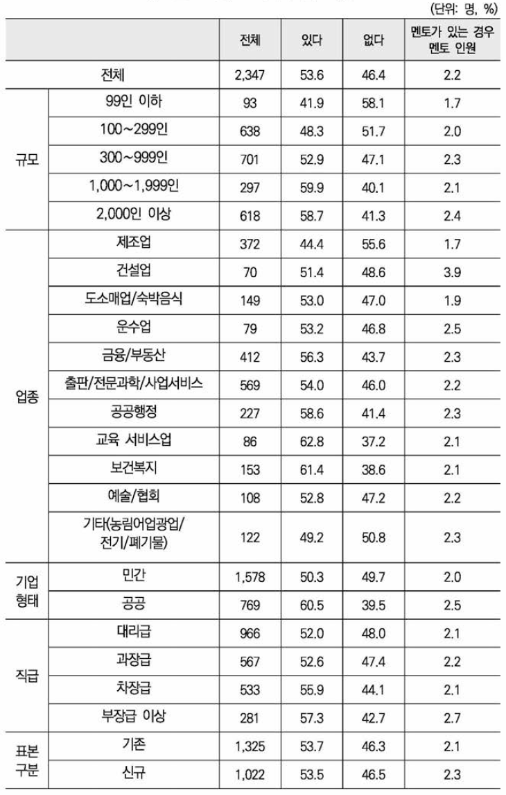 조직내외 멘토 유무