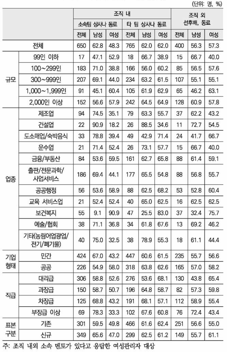 현재 멘토 역할자(중복)