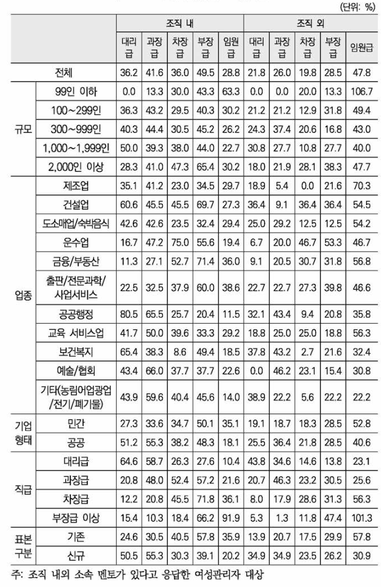 현재 멘토 직급 분포