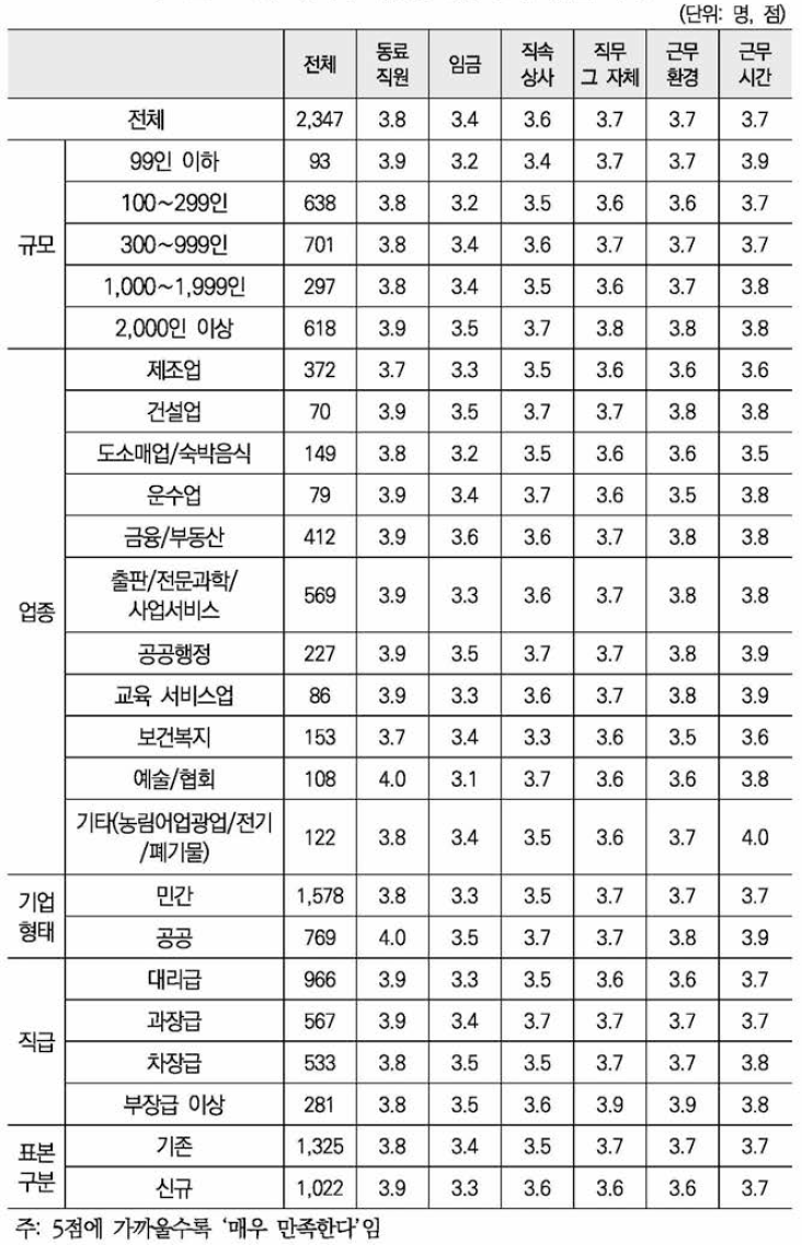 현재의 직장에 대한 만족도(5점 척도)